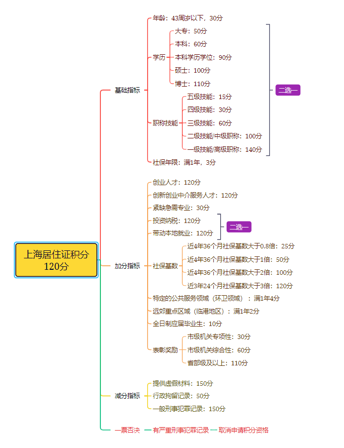 上海居住证积分120分思维导图.png