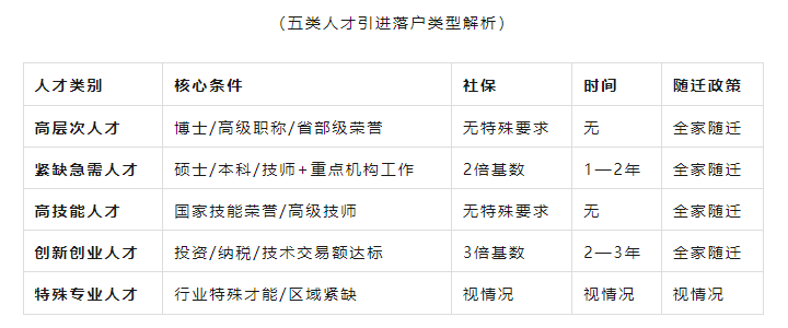 五类人才引进落户类型解析.png